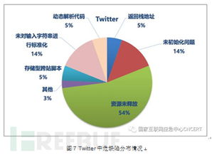國外知名互聯(lián)網(wǎng)公司開源軟件代碼安全缺陷分析報告